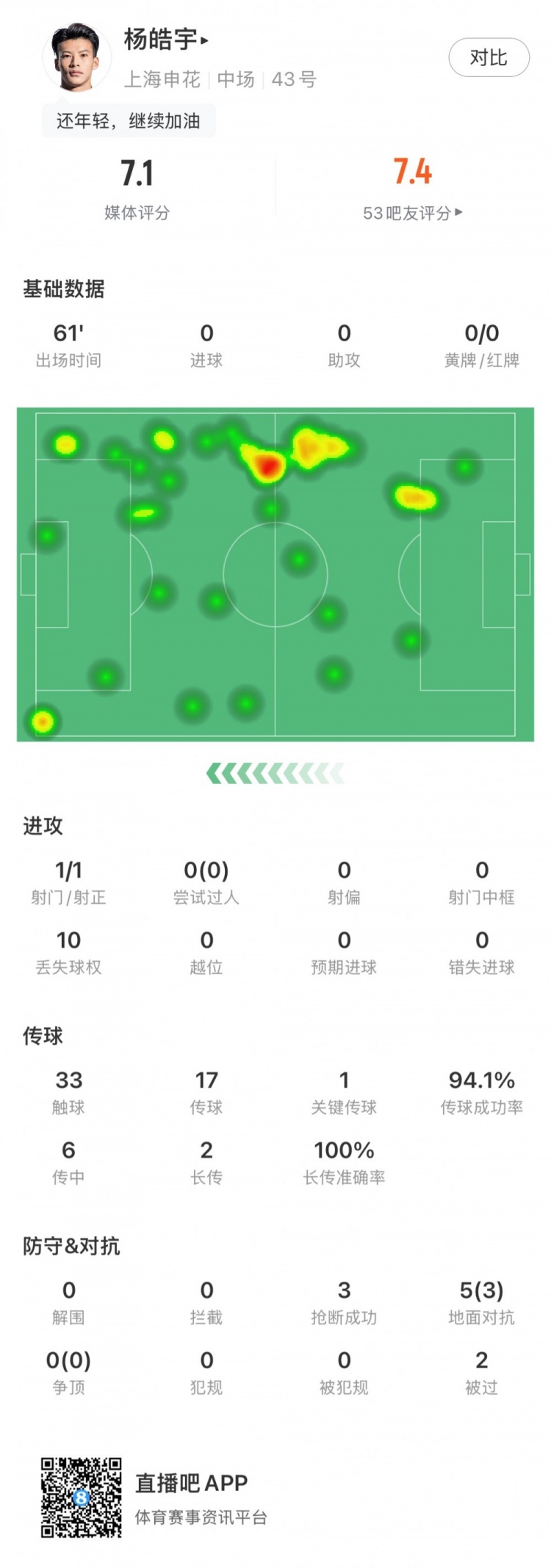 杨皓宇首秀数据:首发出场61分钟,抢断3次&丢失球权10次