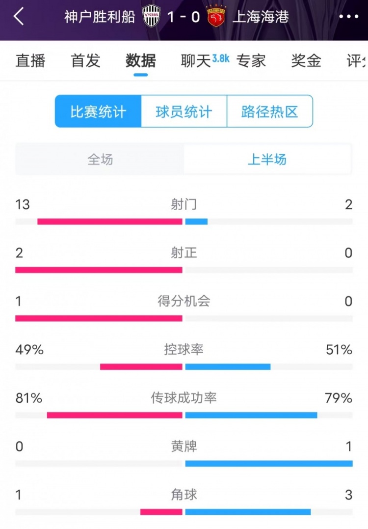 被全面压制 !神户半场13次射门,海港2射门0射正
