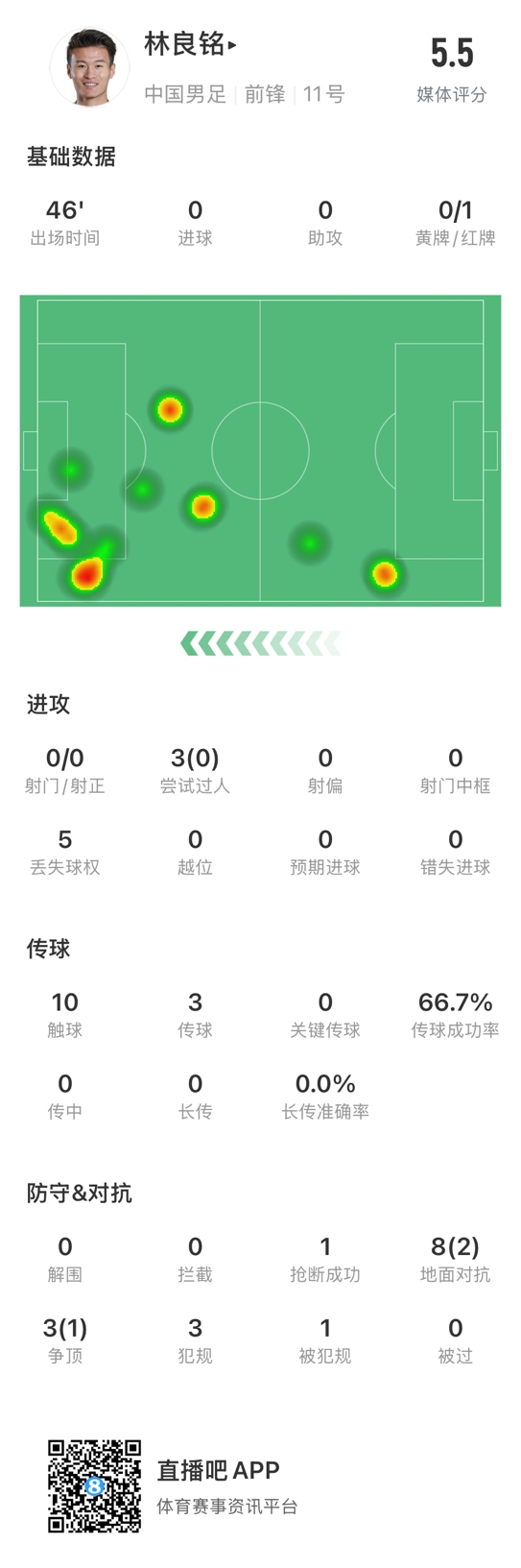 鲁莽染红!林良铭数据:3次过人0成功,3次传球2次成功