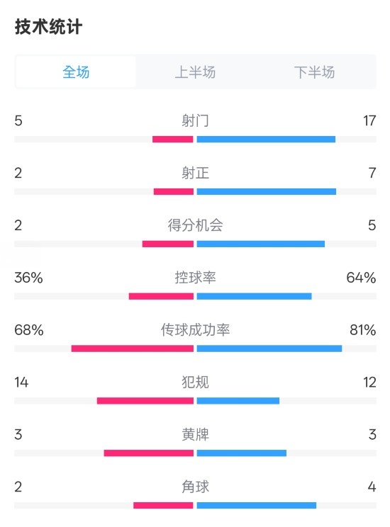  伯恩茅斯1-2曼城全场数据：射门5-17，射正2-7，控球率36%-64%